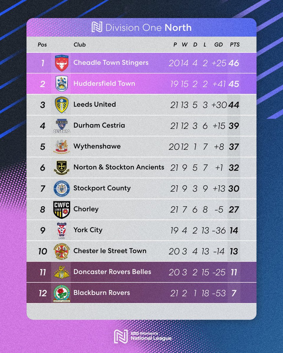 Stingers go top ⬆️

A win for <a href="/CheadleStingers/">Cheadle Town Stingers</a> sees them move up to the top of Division One North, but <a href="/HTAFCWomen/">Huddersfield Town Women</a> have a game in hand.

#FAWNL