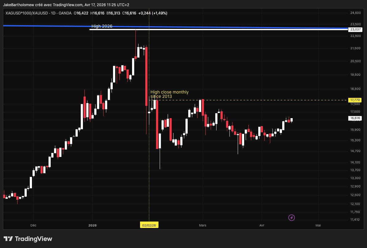 Gabrielletrade's tweet photo. ALERT $silver/ $gold ratio    
Watch out for a break above the February monthly close this could be the start of a massive upward trend. 
Silver would then be the only game in the city 
$vix $tsla #Btc #iran #war #gold #mining #gdx
@profitsplusid @Oliver_MSA https://t.co/nybpgrdk0t