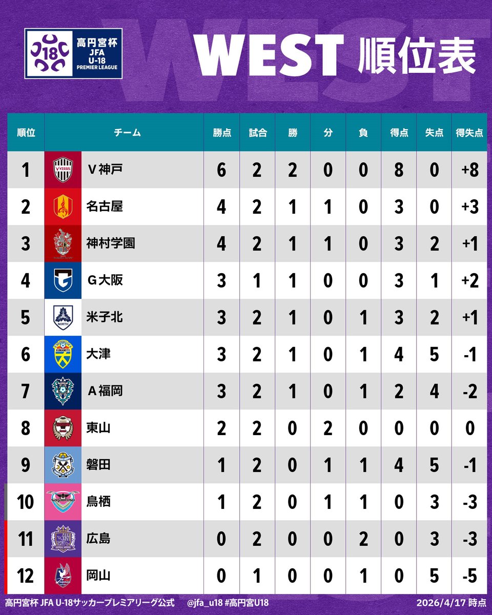 高円宮杯 JFA U-18サッカープレミアリーグ tweet media
