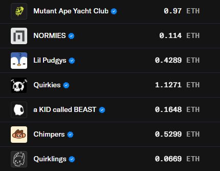ZeusRebirth's tweet photo. NFTs currently worth buying

- Chimpers currently at 0.53 ETH
- Lil Pudgys currently at 0.43 ETH
- Normies currently at 0.11 ETH
- Quirklings currently at 0.67 ETH

In my opinion, all four of these projects offer a good buying opportunity

Currently on my watchlist:

- MAYC
- Quirkies
- a KID called BEAST

Which NFTs are you currently keeping an eye on?