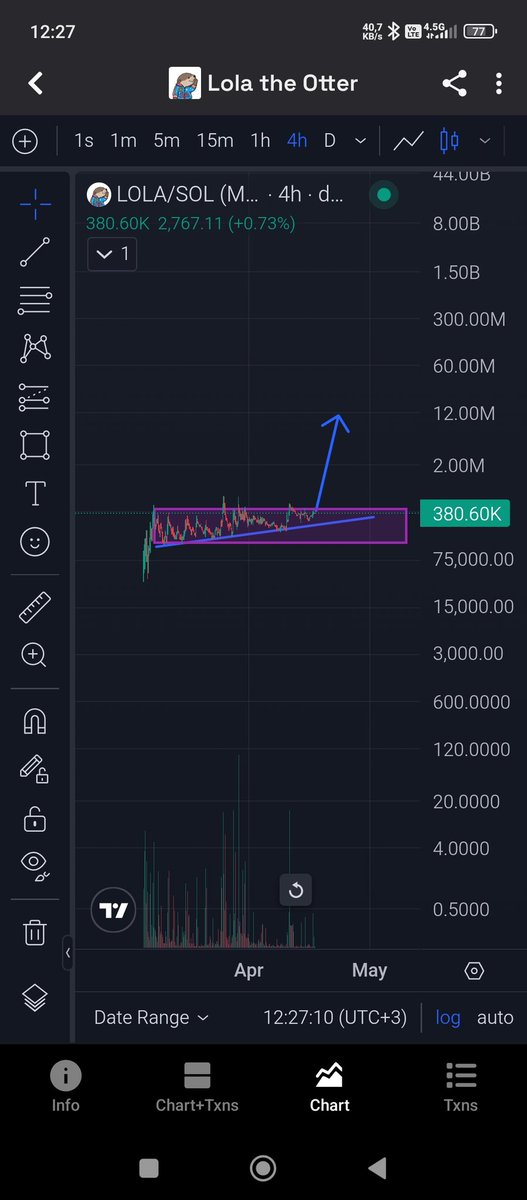 Orhankarabulut0's tweet image. The accumulation period is over. It's time for an uptrend.
#lola $lola #btc #elon #crypto 
#buy #meme #many