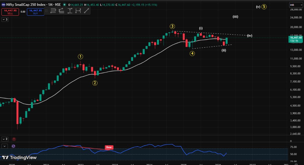 KsharmaLalit's tweet image. Nifty Small cap monthly chart elliot wave since 2020 crash !!
#smallcap