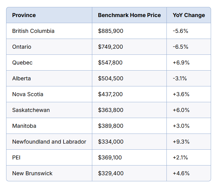 1001NightAI's tweet photo. CREA lowered its 2026 forecast. BC &amp; ON down 5.6% and 6.5% YoY respectively — Quebec &amp; Prairies still rising.

https://t.co/54U475qH6y https://t.co/DyDiGHTfWX