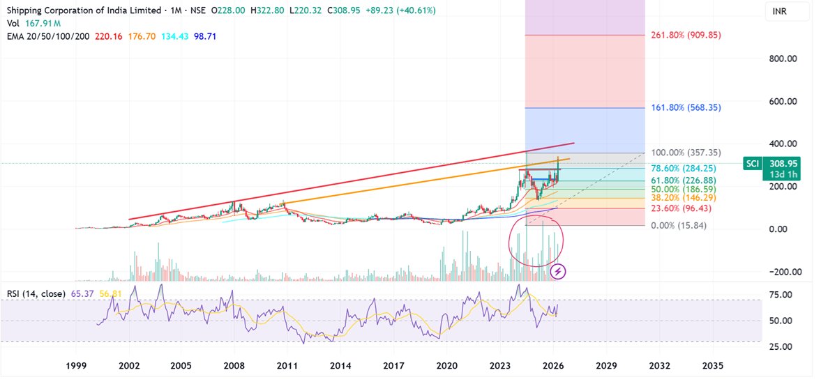 Prabinmen's tweet image. #Shipping Corporation of India CMP 309 #SCI 

Few important aspects for people who are in already at lower so that they don't take this lightly

1. Life high vols - look that on monthly - last time such vols came in stock did a 5 x (June 23)

2. A multi decadal break out may