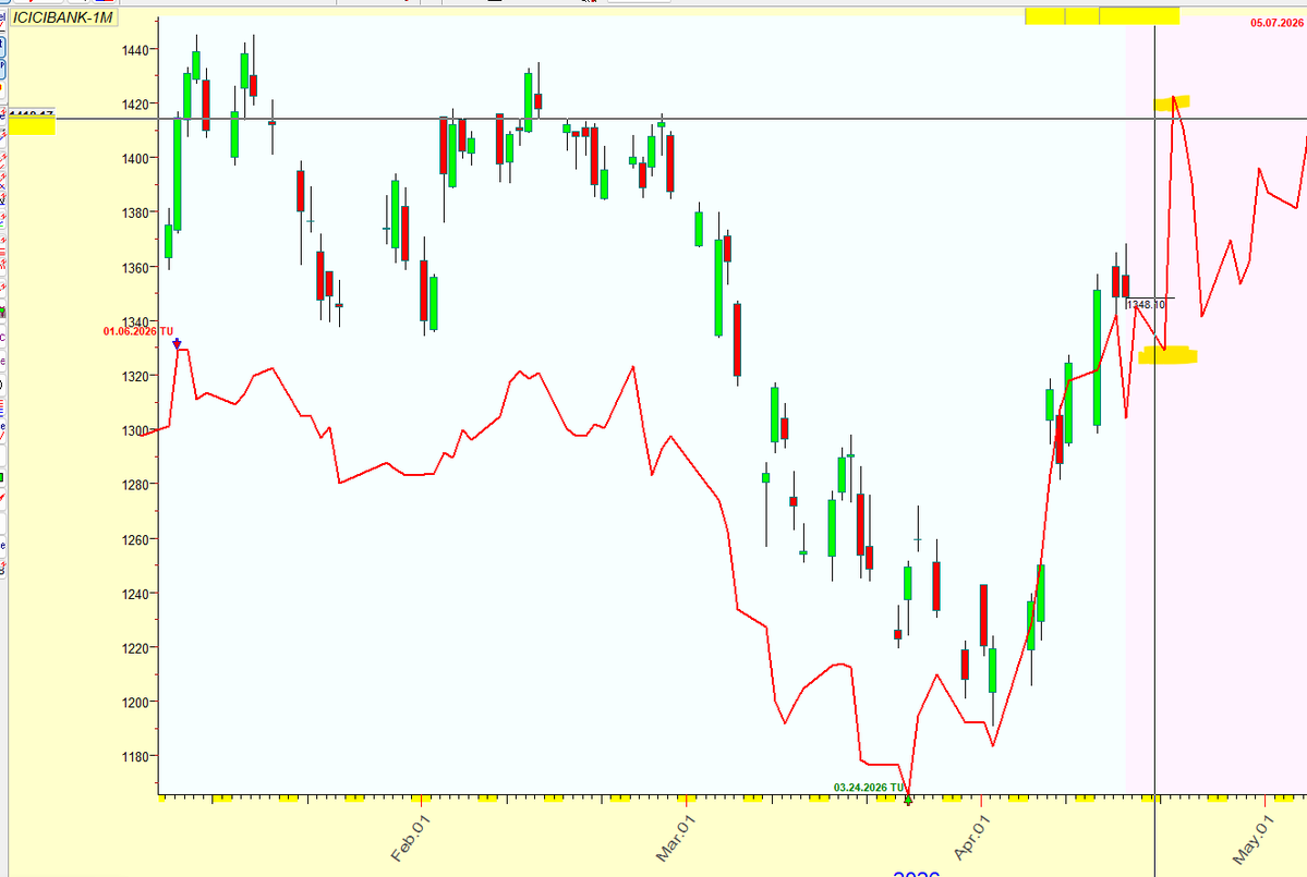 brahmesh's tweet image. #ICICIBANK RESULTS ON Weekend this is watch neural is showing 1331 is held we can see upmove till 1375/1400/1444
