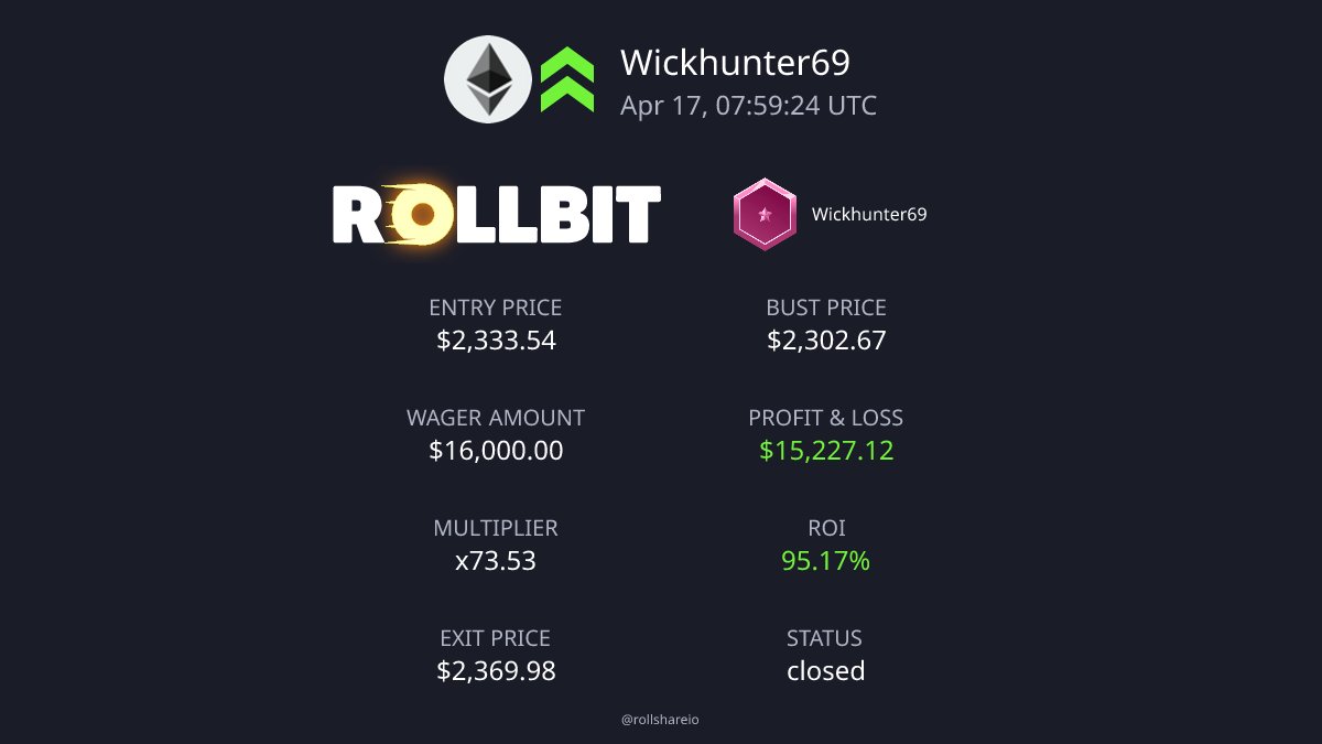 rollshareio's tweet photo. 🚀 EPIC WIN @rollbit !🔥
👤 Wickhunter69 (Diamond 1) CRUSHED Long $ETH!
💸 Bet: $16,000.00
⚡ Multiplier: 73.5x
📈 Entry: $2,333.54 ➡️  Exit: $2,369.98
💰 PNL: +$15,227.12 | ROI: +95.17%

📊 https://t.co/VYFEsFaf5J

RLB https://t.co/RfgM9cScUw