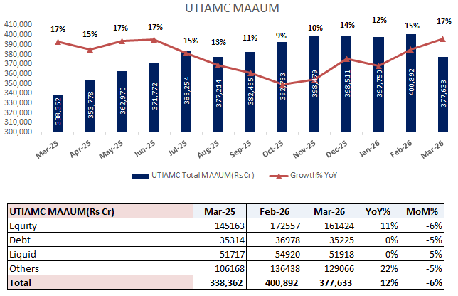 analystmohalla's tweet image. #UTIAMC : Monthly MAAUM