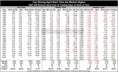 “When April starts this strong the rest of the year was higher 20 of 24 years, 83.3%.”

<a href="/AlmanacTrader/">Jeffrey A. Hirsch</a>