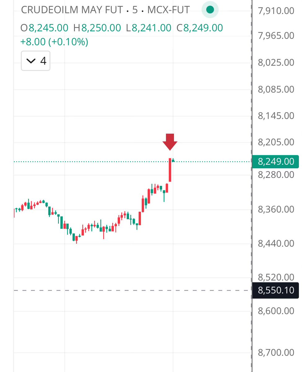 context__trader's tweet image. Booked all a 3r trade #crude #mcx