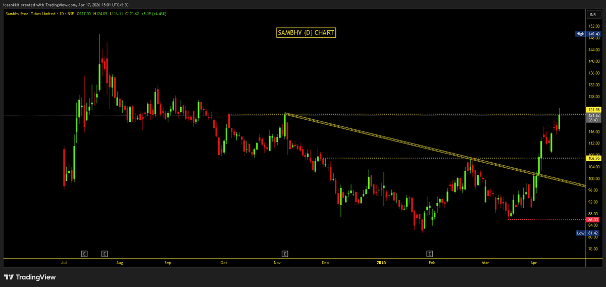 Impulse_ankkit's tweet photo. #Sambhv Steel (D) Updated Chart:
π 107 >>> 124+
π 15% Return Till now
π Stock may face resistance @ 121-122. BO above 124 DCB. Keep Eyes
π Next Upside level 130 & 150 & thereon ATH BO
D : View https://t.co/hmLooAhUNp