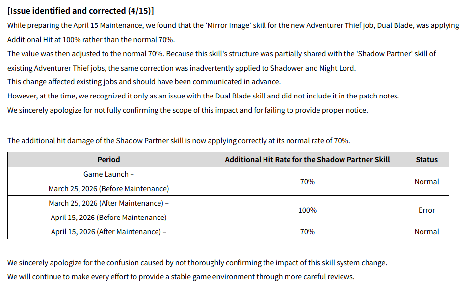 BumpMajikami's tweet image. バグではなかったみたいですね。
デュアルブレイドを修正するなかで意図せずばぐってたシャドウとナイトロードも修正された感じかｗ
シャドウやってるから悲しい😢
#MSU #NXPC #MapleStoryN