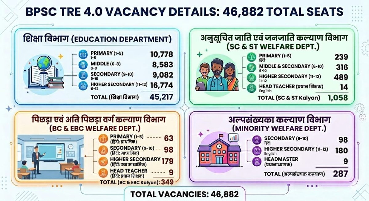BPSC TRE-4: 46,882 पदों पर शिक्षकों की भर्ती जल्द

✅ विज्ञापन 19 या 20 अप्रैल को जारी कर दिया जाएगा
✅ आवेदन अगले हफ्ते से शुरू
✅ परीक्षा अपने निर्धारित समय से ही होने की संभावना
✅ इस बार 38 जिलों का विकल्प चुनना होगा