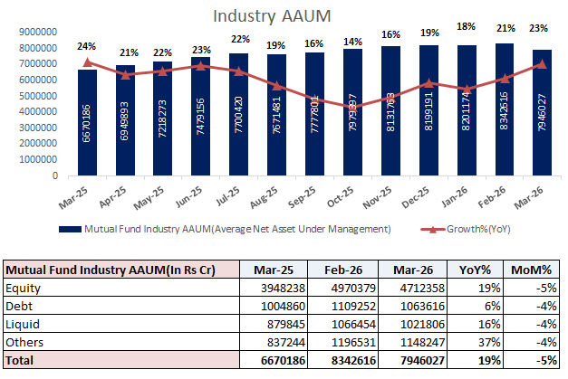 analystmohalla's tweet image. #Mutualfund: Industry MAAUM