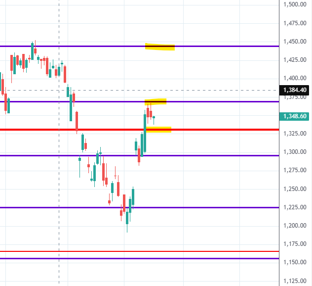 brahmesh's tweet image. #ICICIBANK RESULTS ON Weekend this is watch neural is showing 1331 is held we can see upmove till 1375/1400/1444