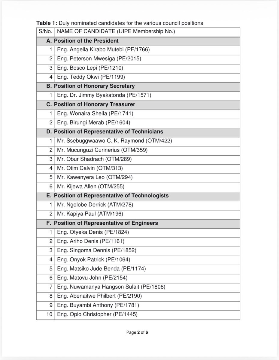 UIPE_Uganda's tweet image. OFFICIAL ANNOUNCEMENT

The list of duly nominated candidates for UIPE Council Membership (2026–2028) has been released.

Campaigns will run from 18th April to 22nd April 2026.

Congratulations to all successfully nominated candidates.

#UIPEUpdates #Engineers