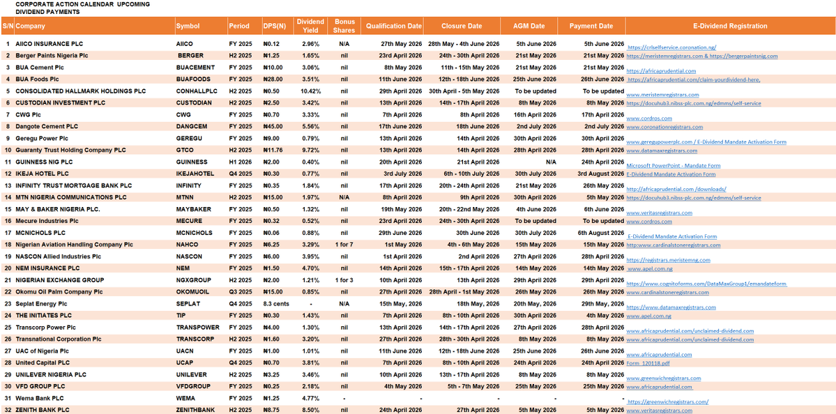StockmanNigeria's tweet image. UPCOMING #DIVIDEND

CWG Plc to pay a dividend of N0.70k Per share today, Friday, 17th April, 2026.
============= Others 👇👇

United Capital Plc to pay a dividend of N0.70k on, Friday, 24th April, 2026.

Guinness Nig. Plc to pay a dividend of N2.00k on, Friday, 24th April, 2026.