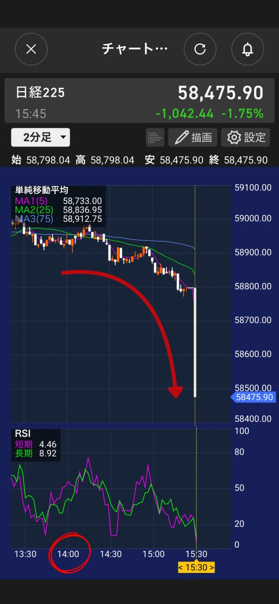 ushitaro_x10's tweet photo. 金曜日のデイトレのズルい稼ぎ方
発見してしもーた…！！！！！

「日経平均株価」って
金曜の14:00以降になると
ポジション整理の売りで
下がることが多いんよ…。

ってことはだよ？

14:00までに
日経ダブルインバ（1357）
仕込んでおくと

後場の引けまでには
プラスで抜けられることが多いで😇 https://t.co/XuKseKFlGb