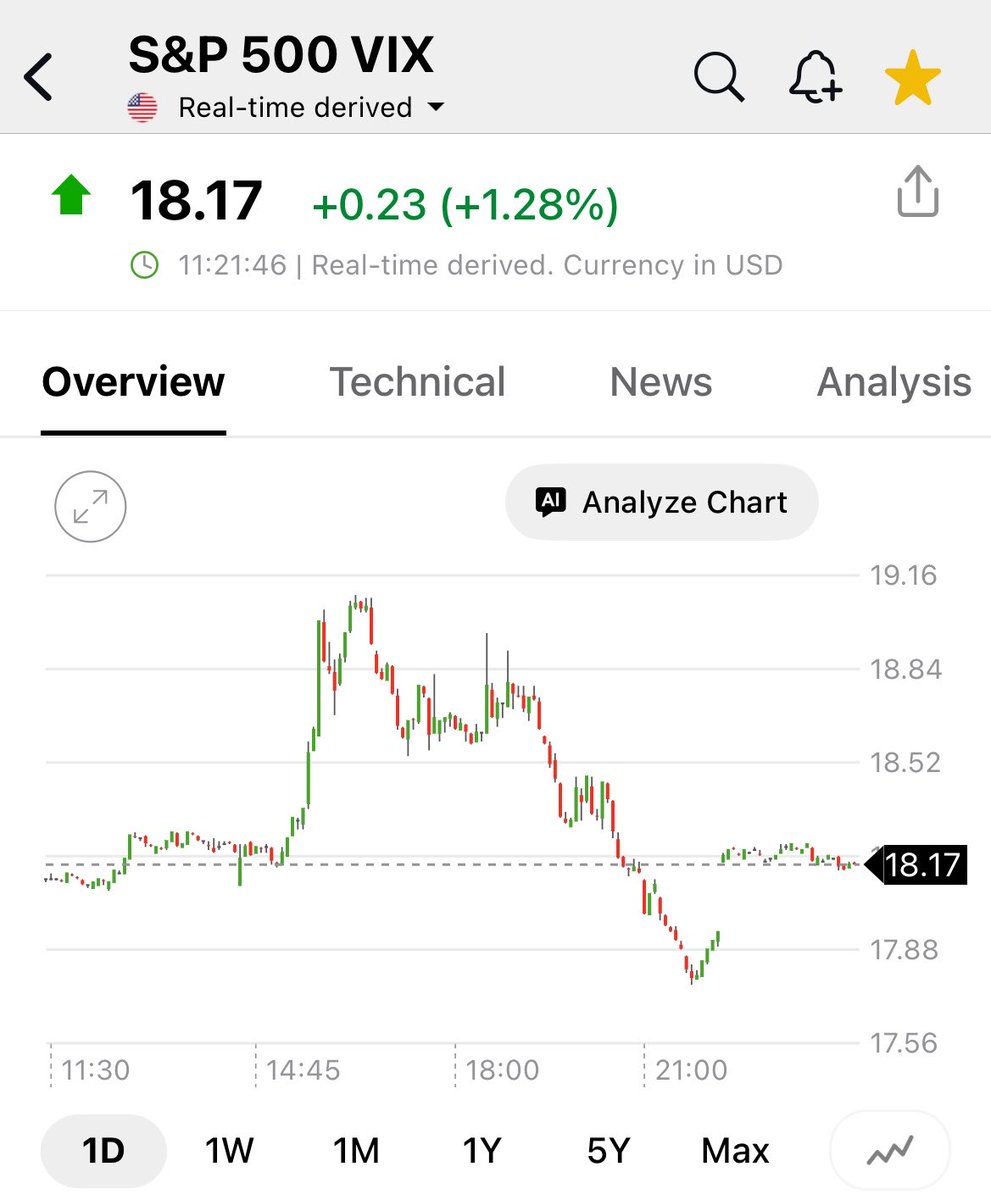 pattie_jabbaz's tweet image. Buen Día!💕

#VIX abrió c Gap al alza, mas allá q los Futuros están en igual dirección.

Recuerden q el alto el fuego vence el Martes.

Lo q deduzco es q este TIEMPO se está usando la suba para vender todo lo q optaron en ejercicio ant d opciones, dado q el rebote no modifica