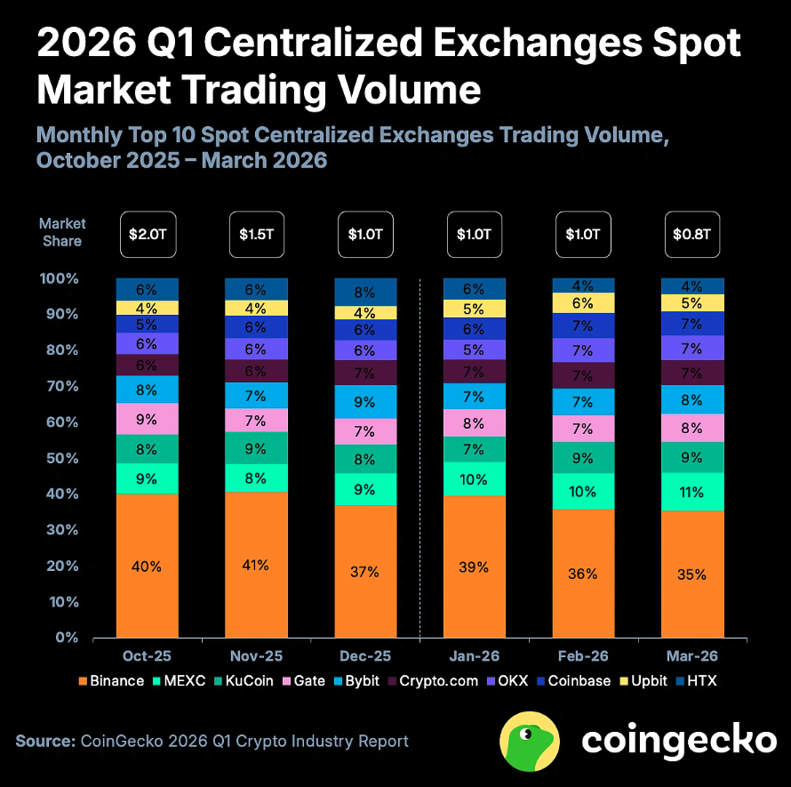 Cointelegraph's tweet image. 🚨 LATEST: Crypto exchange spot trading volume fell 39% in Q1 2026, dropping from $4.5T to $2.7T, per CoinGecko.