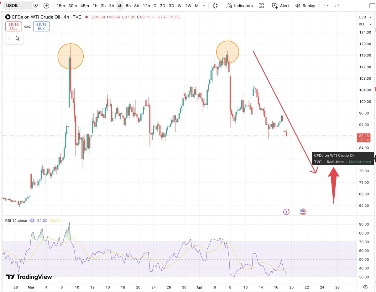 mdtrade's tweet image. Nobody can deny our accuracy in predicting the #OIL prices with both tops signalled in advance and the current decline too.
We have been able to use $OIL to determine geopolitical developments before they happen!
AND now I am saying that unfortunately whilst OIL does have lower