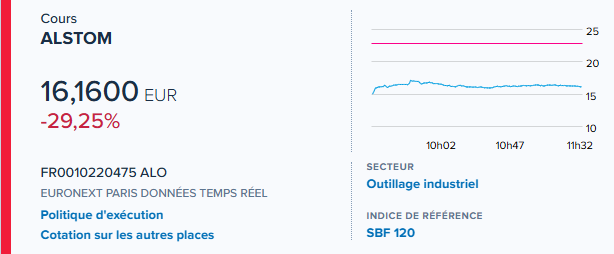 Boursorama's tweet image. #Alstom en baisse de 29%.
boursorama.com/bourse/actuali…