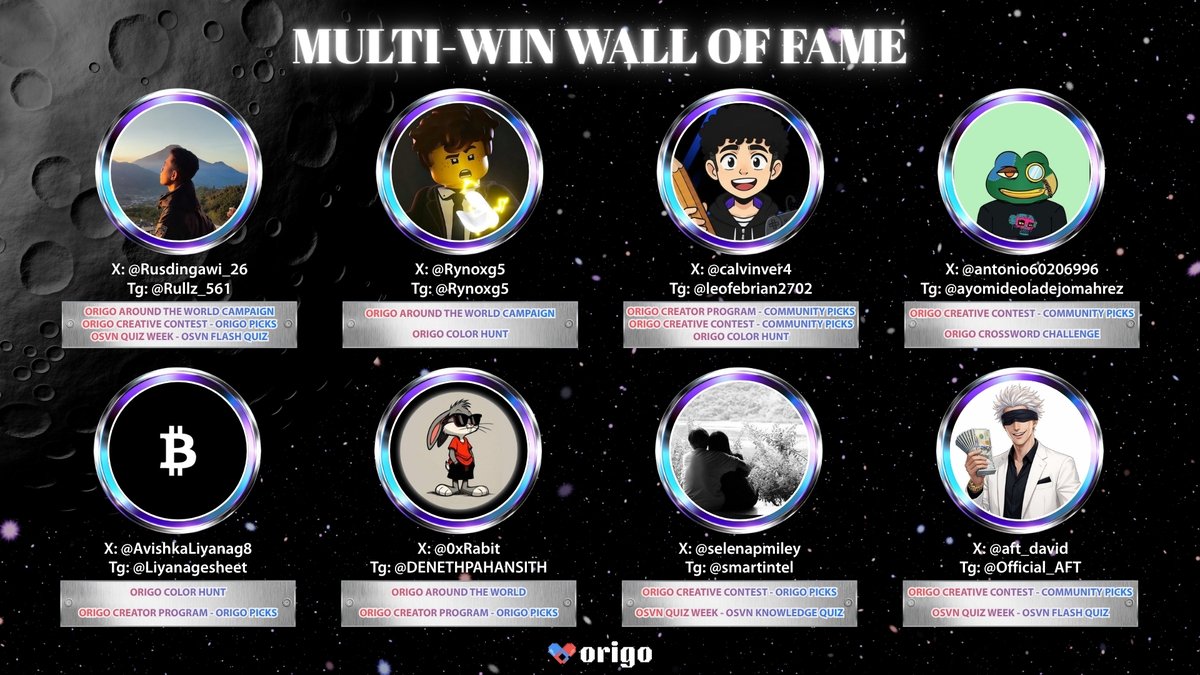 Origobase's tweet photo. 6 events into 2026, and every one of them told a different story with standout work, overwhelming participation, and respectful effort 💪🏻

8 participants stood out by winning across multiple campaigns, through consistent quality, community recognition, or by luck: @Rusdingawi_26, @Rynoxg5, @calvinver4, @antonio60206996, @AvishkaLiyanag8, @0xRabit, @selenapmiley, and @aft_david 👁
To those who kept showing up, creating, and pushing forward, this is our respect ❤️

What matters just as much is everything in between. The number of repeat winners is small, and in what it reflects: every event brings in new faces, new ideas, and new winners who earn their place through effort, creativity, and how their work resonates 💪🏻

To everyone who joined and contributed at each event: you're the reason this keeps evolving 🔥

In Origo, recognition isn't owned but earned!! 🙏🏻
There's always a new place at the table for those ready to step in 💊