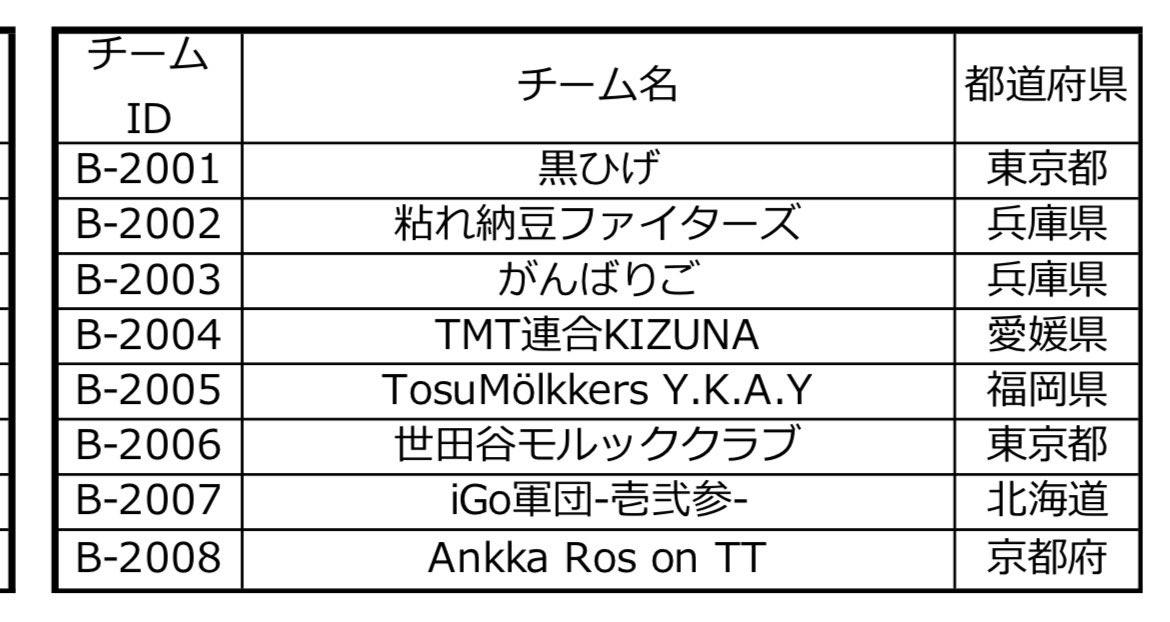 KoMoLQQY's tweet photo. 1年8ヶ月振りの公式大会出場。
TosuMölkkers Y.K.A.YのKです。対戦大会相手の皆さん、よろしくお願いします。 https://t.co/Mit5LnKBH9