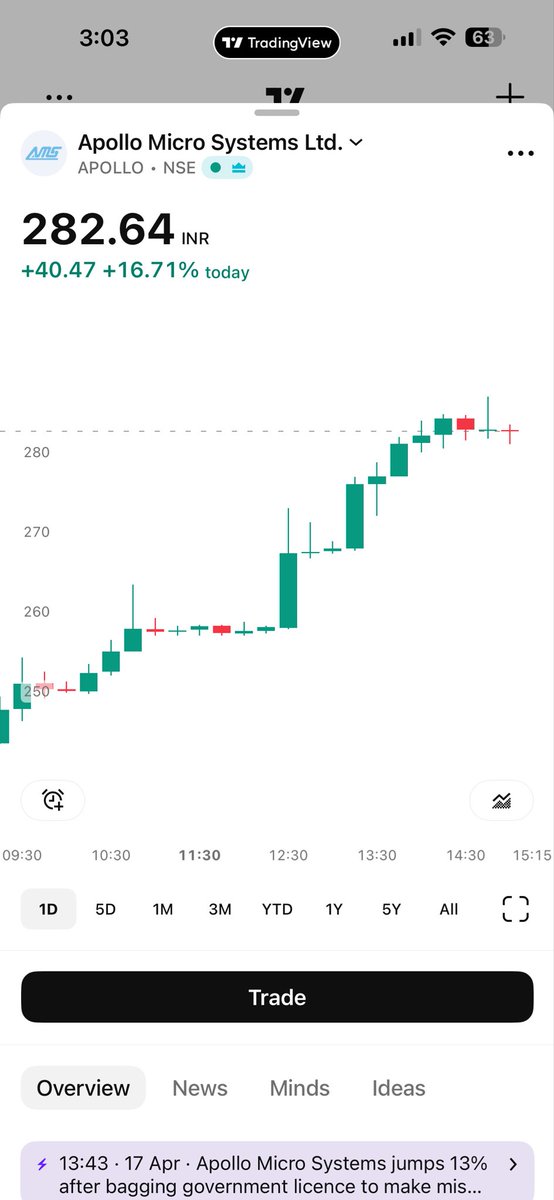 reader200's tweet image. #apollomicro 
मनुज बली नहीं होत है 
समय होत बलवान  #feelgood