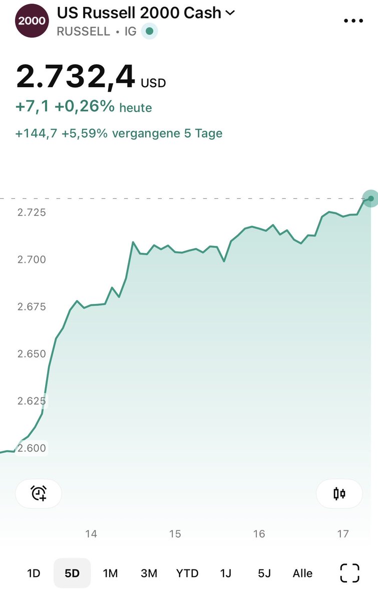 viennacrypto98's tweet photo. Happy #ATH beim #Russel2000

#Altcoins Next https://t.co/XiKGYyE5Jq