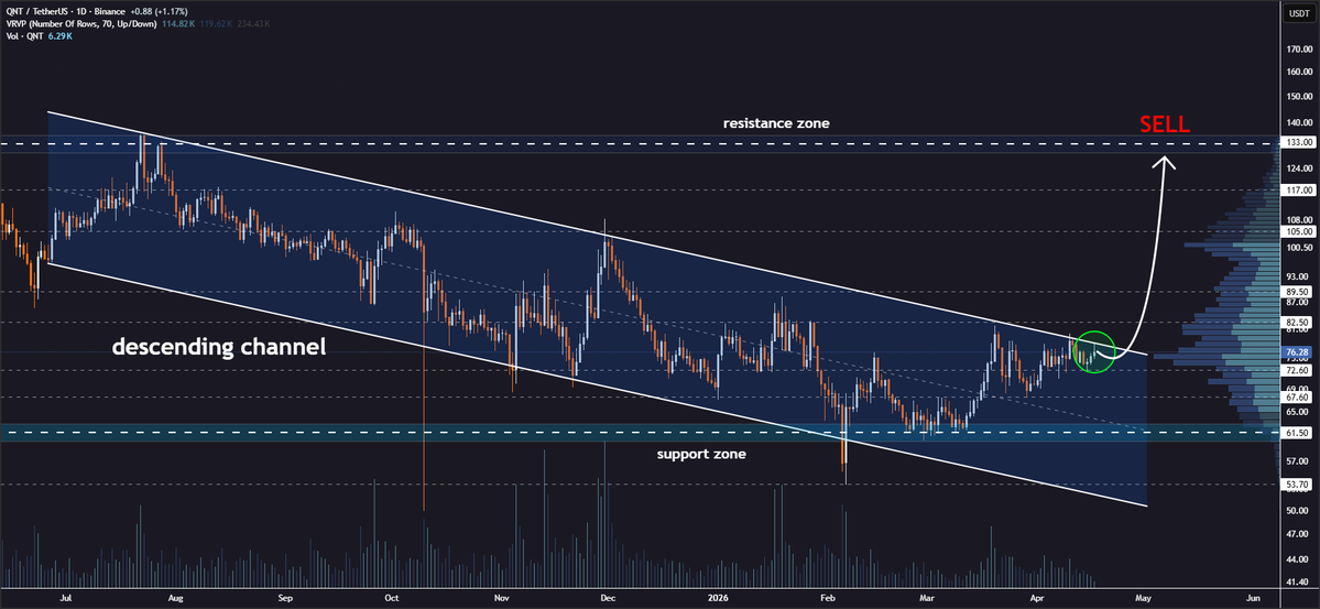 JohncyCrypto's tweet image. #QNT Descending Channel Breakout Imminent🔥

Quant is positioning for a break above the descending channel resistance on the daily chart🧐

Technical indicators are shifting bullish, with momentum building in favor of upside continuation🔍

A successful breakout could spark a