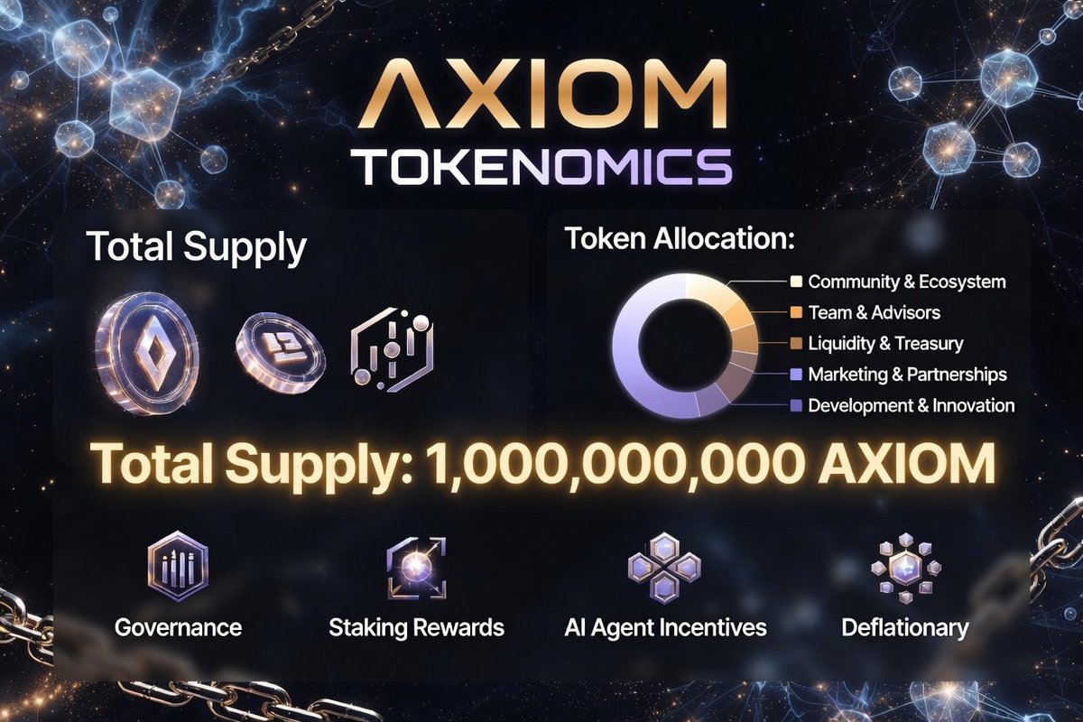 Tokenomics often get overlooked. 

But if you really want to understand a project,  look at how the tokens are distributed.

That’s where the real story is.

<a href="/AxiomOracle/">Axiom</a>  just released its tokenomics, and one thing is immediately clear:

This is a community-first design.

Out of
