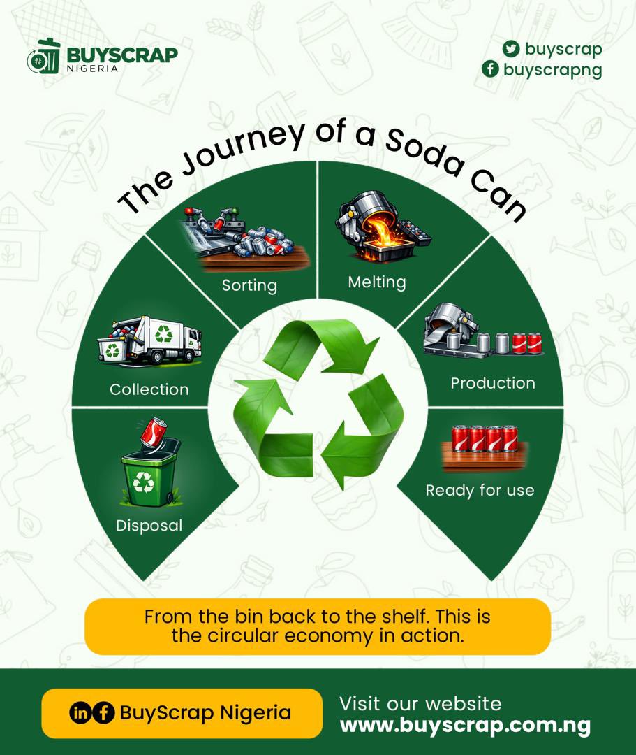 buyscrap's tweet photo. Most people see an empty can as trash.
But is it really?

That can is a resource, one that can be recycled, repurposed, and returned right back into the system.

The #CircularEconomy isn’t just an idea, it’s something we can actively choose, every day.

#BuyScrapNigeria #Recycle https://t.co/mHB6yoxKlm