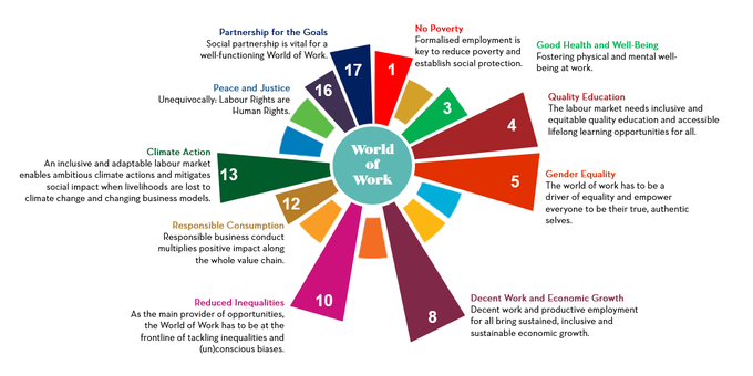 TechnoNBusiness's tweet image. Why is the world of work so closely linked to the UN'S Sustainable Development Goals? wef.ch/3m5NuiI #FutureOfWork #SustainableDevelopmentGoals
rt @wef