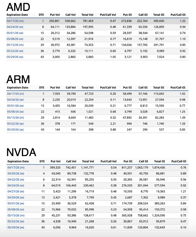 3b4w4aRedford's tweet image. #AMD
#ARM
#NVDA

REDFORD REPORTS-1448

AI分野の主力銘柄、アドバンスト・マイクロ・デバイセズ（AMD）、アーム・ホールディングス（ARM）、エヌビディア（NVDA）は、エントリー・ゾーン内またはその付近で取引されている。