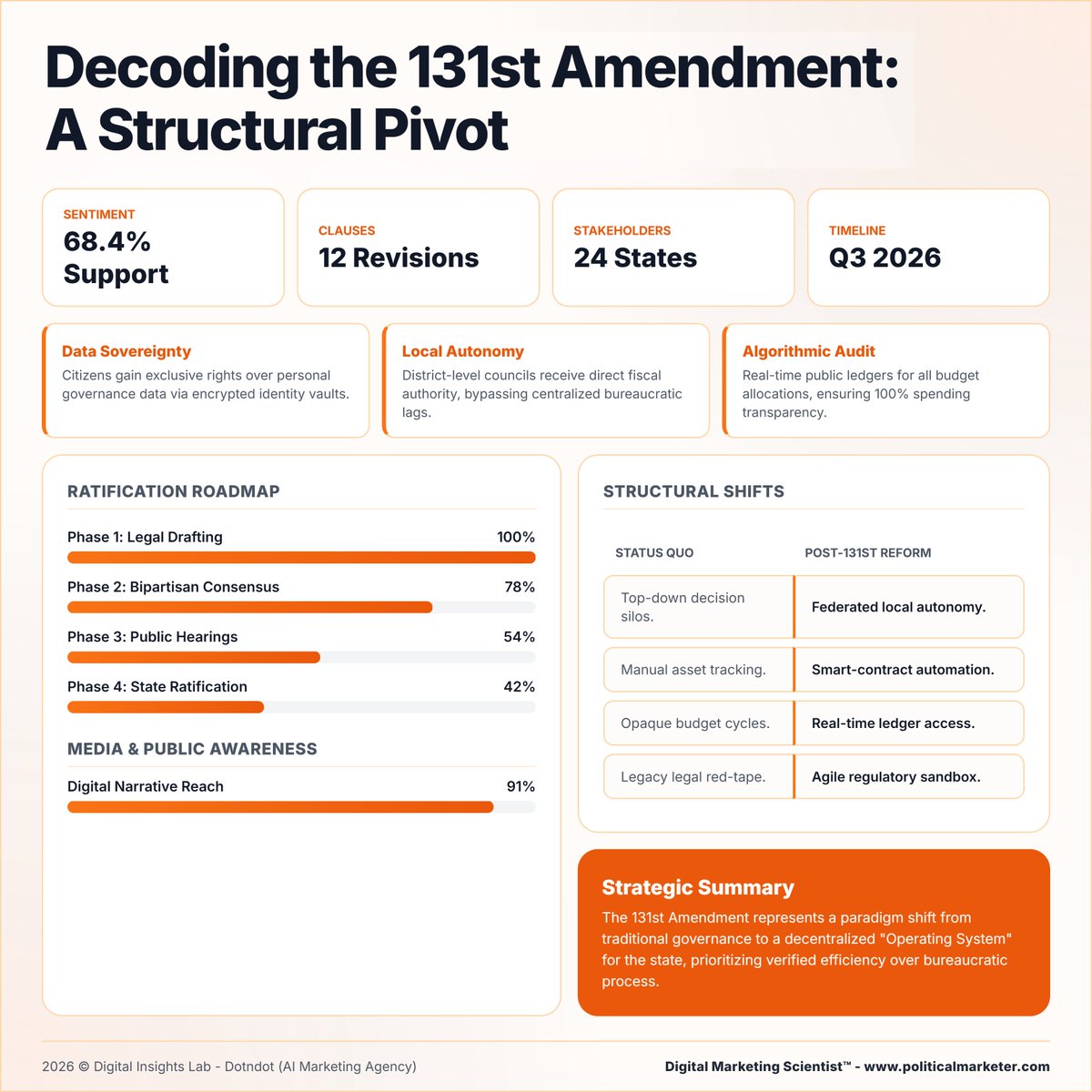 PoliMarketer's tweet image. 131st Amendment is being framed as a structural governance pivot.

Key numbers:
• 68.4% support
• 12 revisions
• 24 states
• Q3 2026 timeline

#131stAmendment #GovernanceReform #PublicPolicy #DigitalGovernance #Transparency #PolicyChange #PoliticalAnalysis
