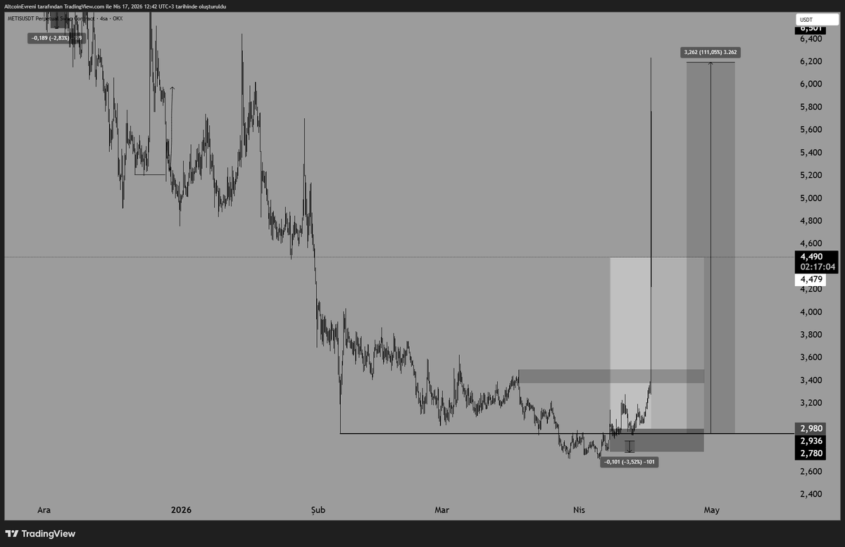 AltcoinEvreni's tweet image. Günaydınlar Dostlar Hayırlı Cumalar 🙏🏻

#Metıs Long Pozumuz Spotta %100'ün Üzeri Artarak 15R Bırakmış Biz İse Setup Gereği +7.5R Aldık Üzüldüğüm Şey Bu Olsun Sözde Traderların Çoğu Bunu 1 Ayda Alamıyor Fenolara Laf Yok Onlar Her Ay 50R 😅
