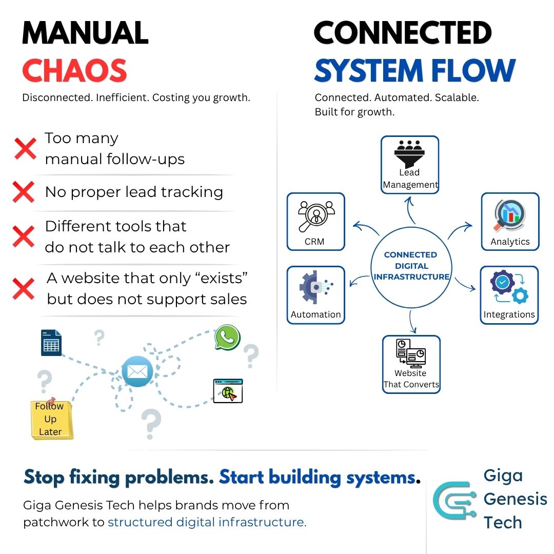 gigagenesistech's tweet image. Too many follow-ups.
No lead tracking.
Disconnected tools.

That is when businesses stop needing fixes and start needing systems.
Giga Genesis Tech builds structured digital infrastructure.

#DigitalSystems #BusinessAutomation #ITServices

gigagenesistech.com