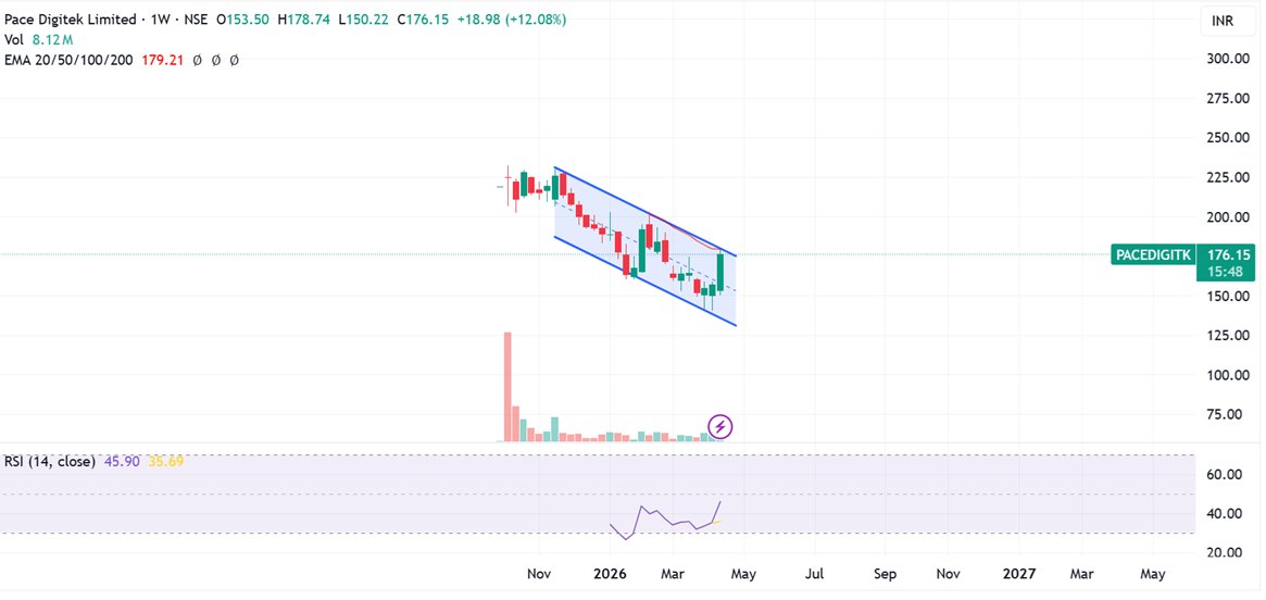Prabinmen's tweet image. #Pace Digitek CMP 176 #PACEDIGITK 

Writing for the first time - Superb looking charts - fundamentally a good company - I don't have much chart history still writing on this one due to fundamental comfort - View - (Investing)

Pace Digitek is a telecom and energy solutions