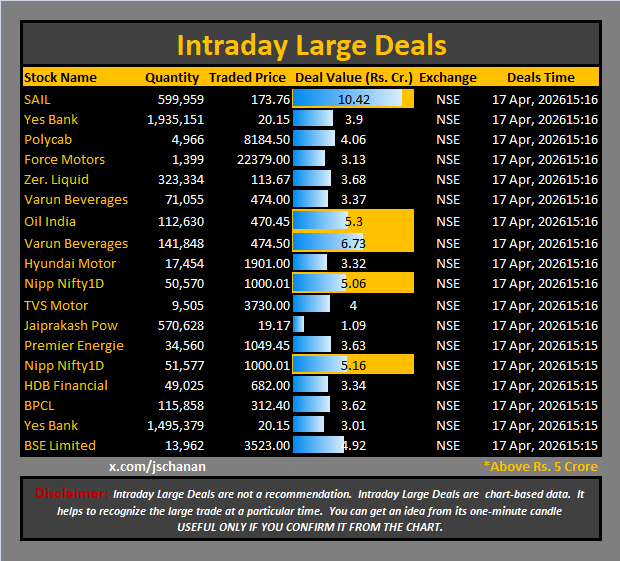 jschanan's tweet image. Intraday Large Deals 

#Block #blockdeal #intraday #bigblock #LargeDeal

#SAIL #YesBank #Polycab #ForceMotors #ZerLiquid #VBL #OilIndia #VarunBeverages #Hyundai #NippNifty1D #TVSMotor #JPPOWER #PremierEnergie  #HDBFinancial #BPCL #YesBank #BSELimited