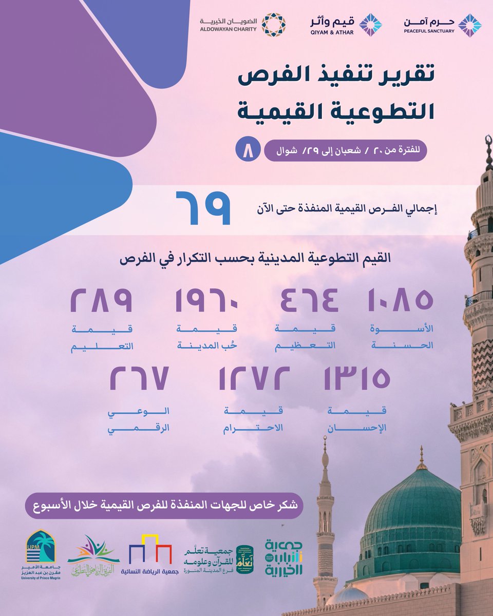 📰 || #المدينة_تتطوع       

لأسبوعها الثامن بحمد الله وتوفيقه، تواصل فرص #التطوع_القيمي حضورها الميداني بأداءٍ قيميّ نوعيّ، مجسِّدةً هوية متطوعي #المدينة_المنورة بروحٍ متقنةٍ وتفانٍ يُحتذى به. 

شكرًا لشركاء الحرم الآمن.. وشكراً لمتطوعينا القيميين..   

#حرم_آمن #قيم_وأثر