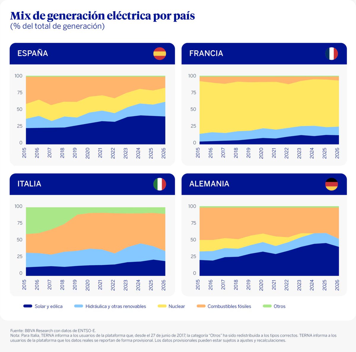 BBVA_espana's tweet image. ⛽ En plena escasez de #carburante, hay un dato que cambia el foco: España reduce su dependencia del #gas.

@BBVAResearch destaca un avance clave hacia un sistema energético más diversificado y mejor preparado ante episodios de #tensión energética. ➡️ bbva.info/4sAGuud
