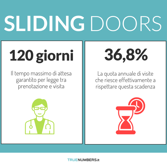 TrueNumbers_it's tweet photo. Per legge il tempo d'attesa massimo per le prestazioni mediche programmabili dovrebbe attestarsi a 120 giorni, ma appena il 36,8% delle visite viene effettivamente erogato dentro questa finestra.

Leggi l'articolo completo su https://t.co/9ExZk71fAE
https://t.co/bmptvXaeso https://t.co/R3AP6dpmin