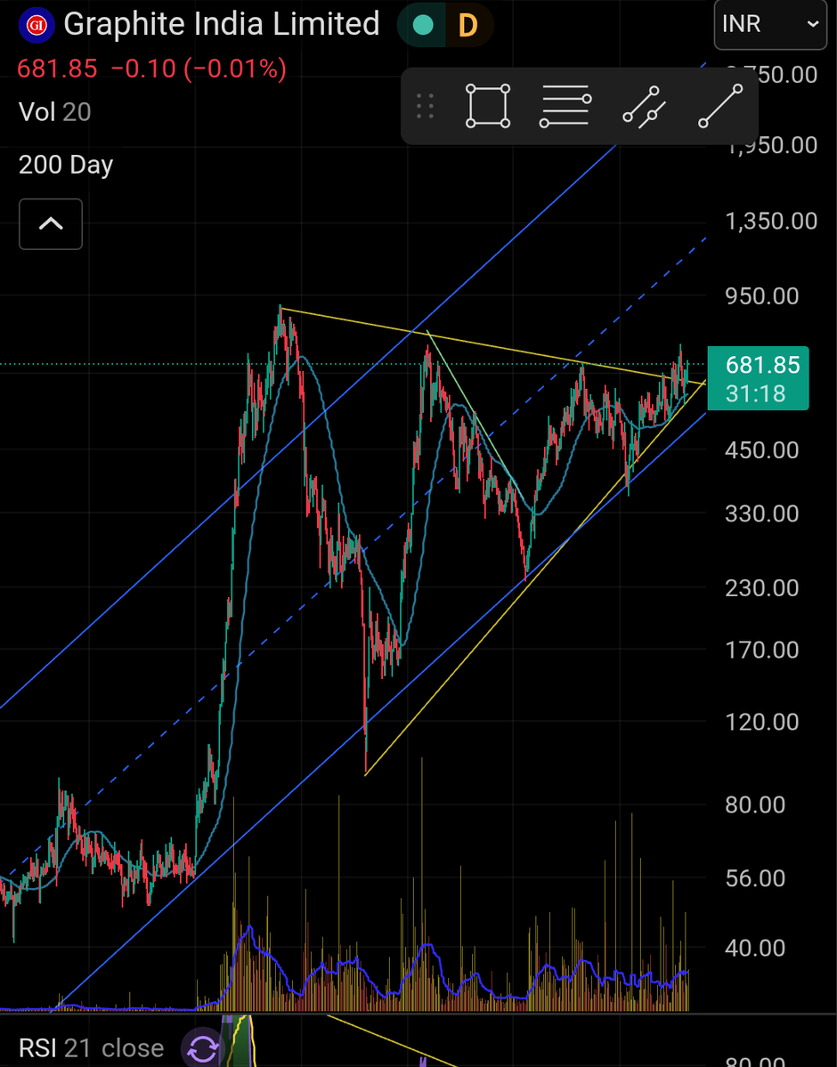 abhi07333's tweet image. An old favorite.. Any takers.. Just added positions.. #graphite #cnxmetals #heg #nifty