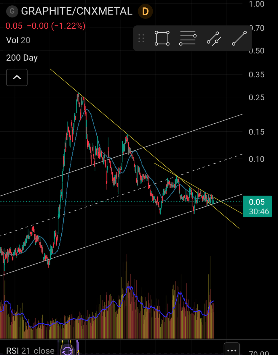 abhi07333's tweet image. An old favorite.. Any takers.. Just added positions.. #graphite #cnxmetals #heg #nifty