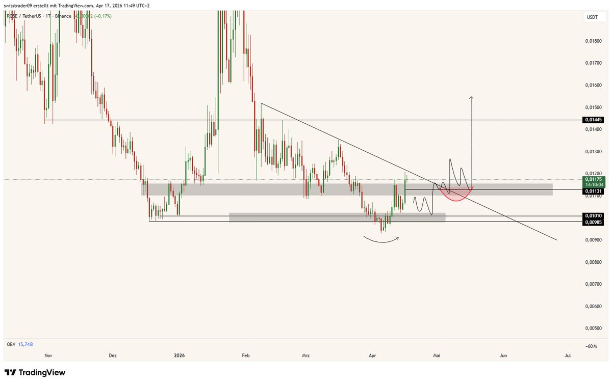 $ROSE my spot is up 13%, but i think this can push even higher if it sustainably flips the upper grey level

i do have my stops set to BE now tho.