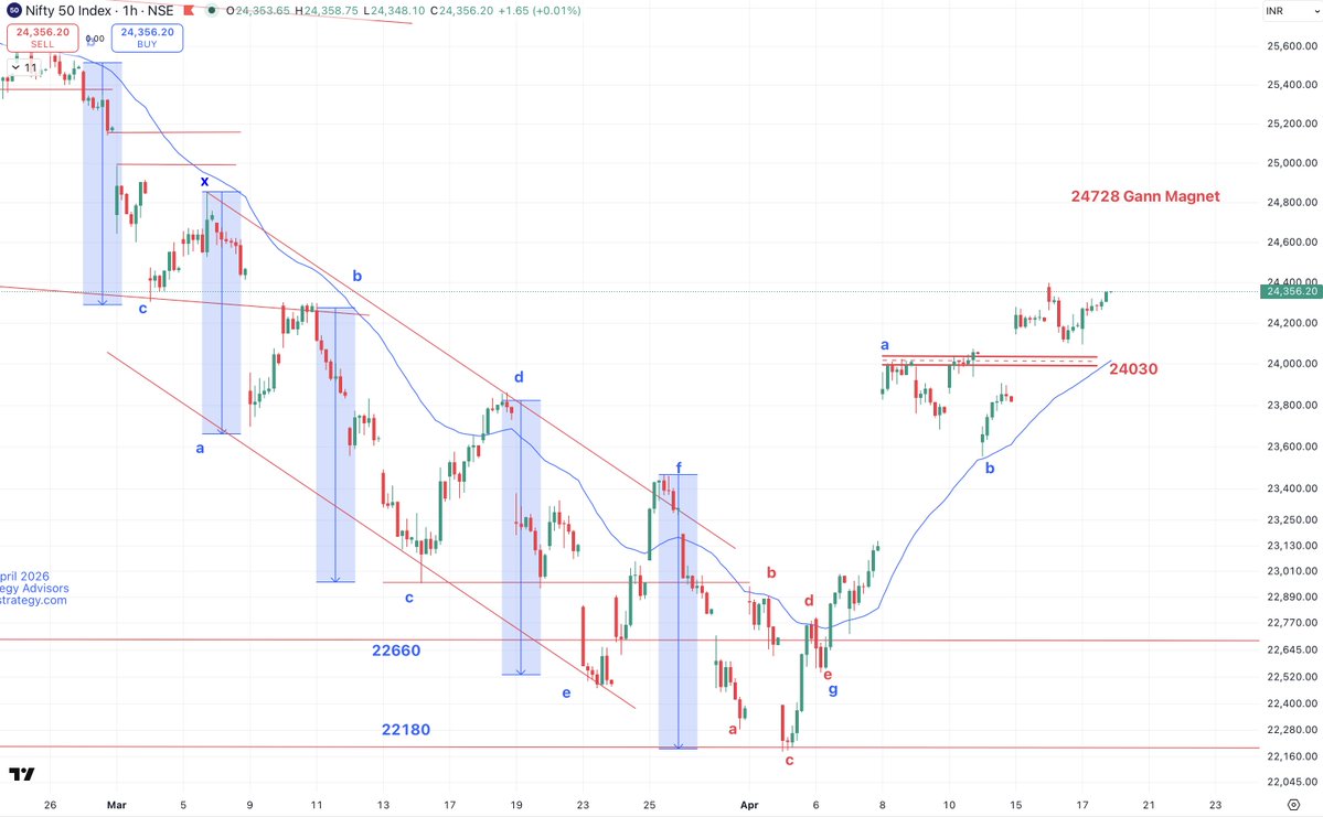 kyalashish's tweet image. #Nifty can be headed to #Gann magnet 24728 unless event messes it up, simple price action shows acceptance back above the rejection area of 23320, morning tweet target done, carry positions with hedge &amp;amp; crucial support at 24090, levels are working like magic...