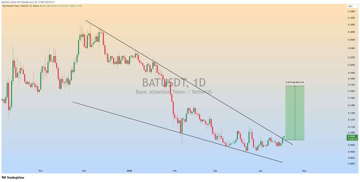 ZAYKCharts's tweet image. $BAT Falling Wedge Breakout in 1D Timeframe✅

Expecting Bullish wave📈

#BAT #BATUSDT