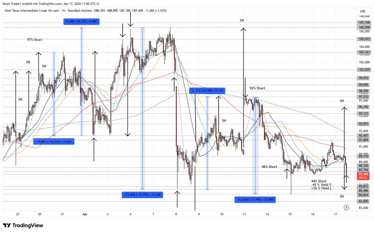 AktienTrader1's tweet image. #WTI now I see that the CFD-Broker wants -42% Yield for Shorts. That is really bad. Contango and Backwardation are a Problem in Commodity Trading.