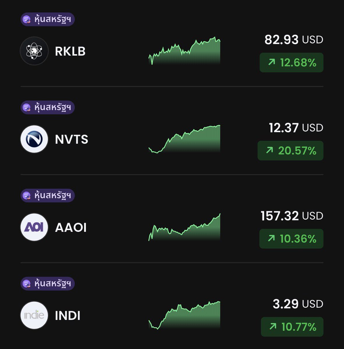 เมื่อคืนหุ้นในพอร์ตที่ทำผลงานได้แจ่มๆ เลย

1. $RKLB พี่ใหญ่สุดในพอร์ต
2. $NVTS power infra สำหรับ AI (นี่แหละ “คอขวดรอบต่อไป” (อย่าเชื่อผม ลองศึกษาดู)
3. $AAOI optics demand ยังมาแรงเรื่อยๆ
4. $INDI semiconductor เล็กๆ แต่ momentum เริ่มมาละ