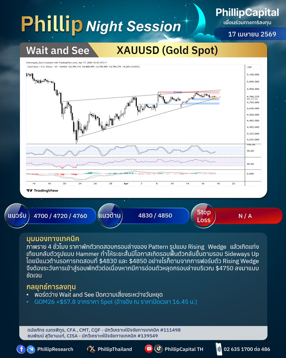 PhillipThailand's tweet image. 📈Phillip Night Session
🌙17 เม.ย. 2569

🎯Gold Spot: GOM26
- พอร์ตว่าง Wait and See

🎯Silver Spot: SVFM26  
- พอร์ตรับรู้ผลกำไรสถานะ Short +$1.50
- พอร์ตว่าง Wait and See

#PhillipResearch #Technical #TFEX #Gold #Silver